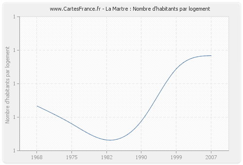 La Martre : Nombre d'habitants par logement